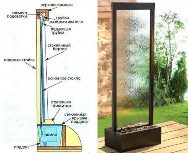 Устройство водопада по стеклу. Рама для стеклянного водопада может быть деревянной или металлической