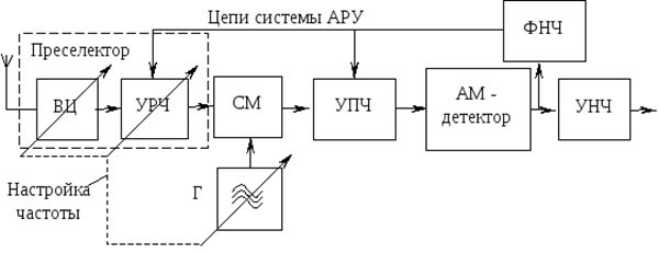 Схема обработки сигнала